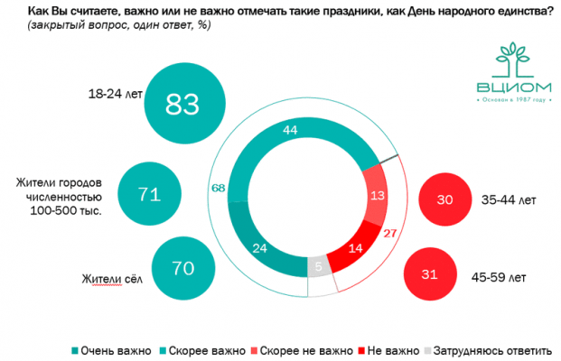68% россиян считают важным отмечать День народного единства 