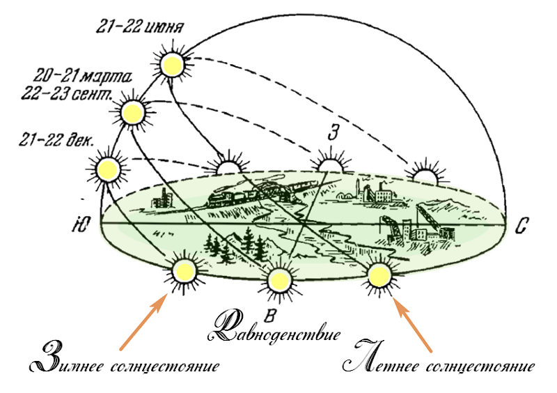 Когда начинается лето в северном полушарии. Движение солнца. Схема движения солнца. Движение солнца зимой и летом. Движение солнца по временам года.