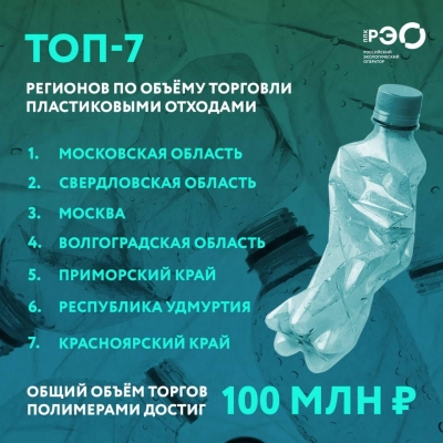 Удмуртия попала в ТОП-7 России по объему торговли пластиковыми отходами