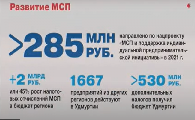 На реализацию поддержки МСП в Удмуртии в 2021 году было выделено более 285 млн рублей