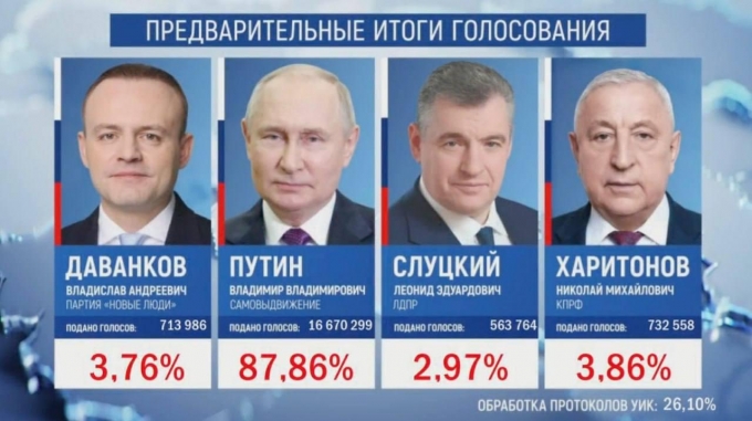 Более 60% жителей приняли участие в выборах Президента России