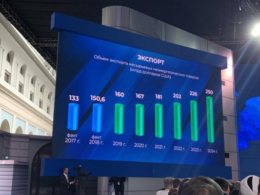 Более чем на треть вырос несырьевой неэнергетический экспорт из России в 2021 году 